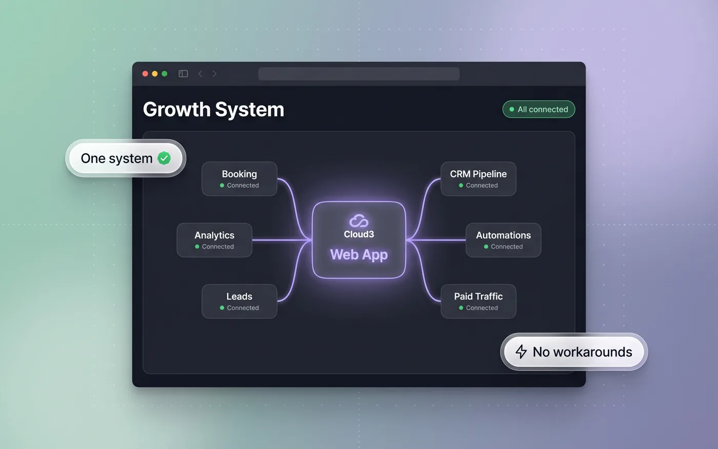 Full growth system with CRM and automation integrations