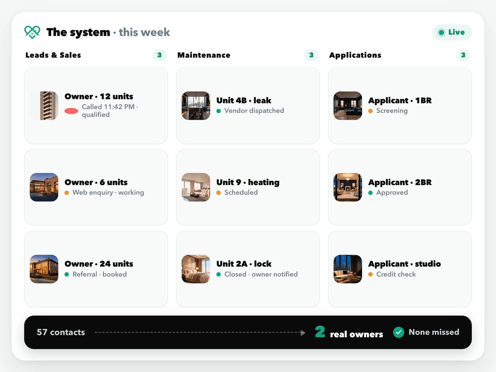 The PMA+ system this week: owner leads, maintenance, and applications in one place — 57 contacts, 2 real owners, none missed.